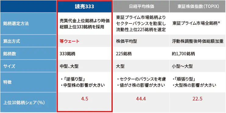 指数概要の比較