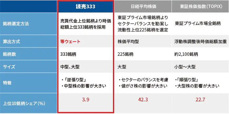 指数概要の比較