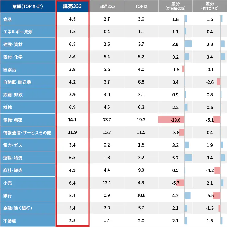 業種別ウェートの比較
