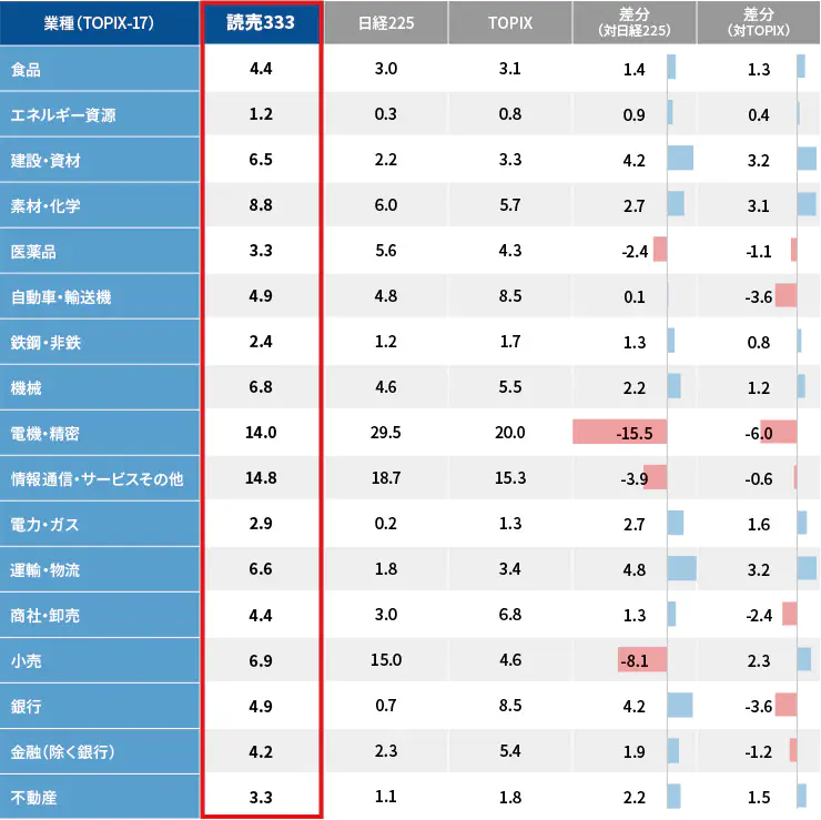 業種別ウェートの比較