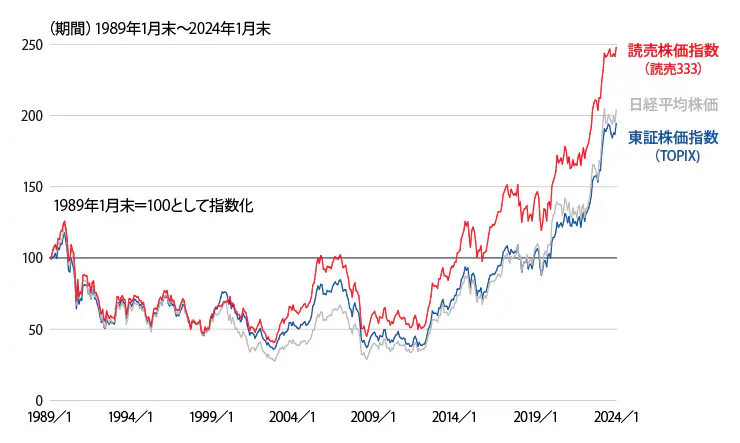 業種別ウェートの比較