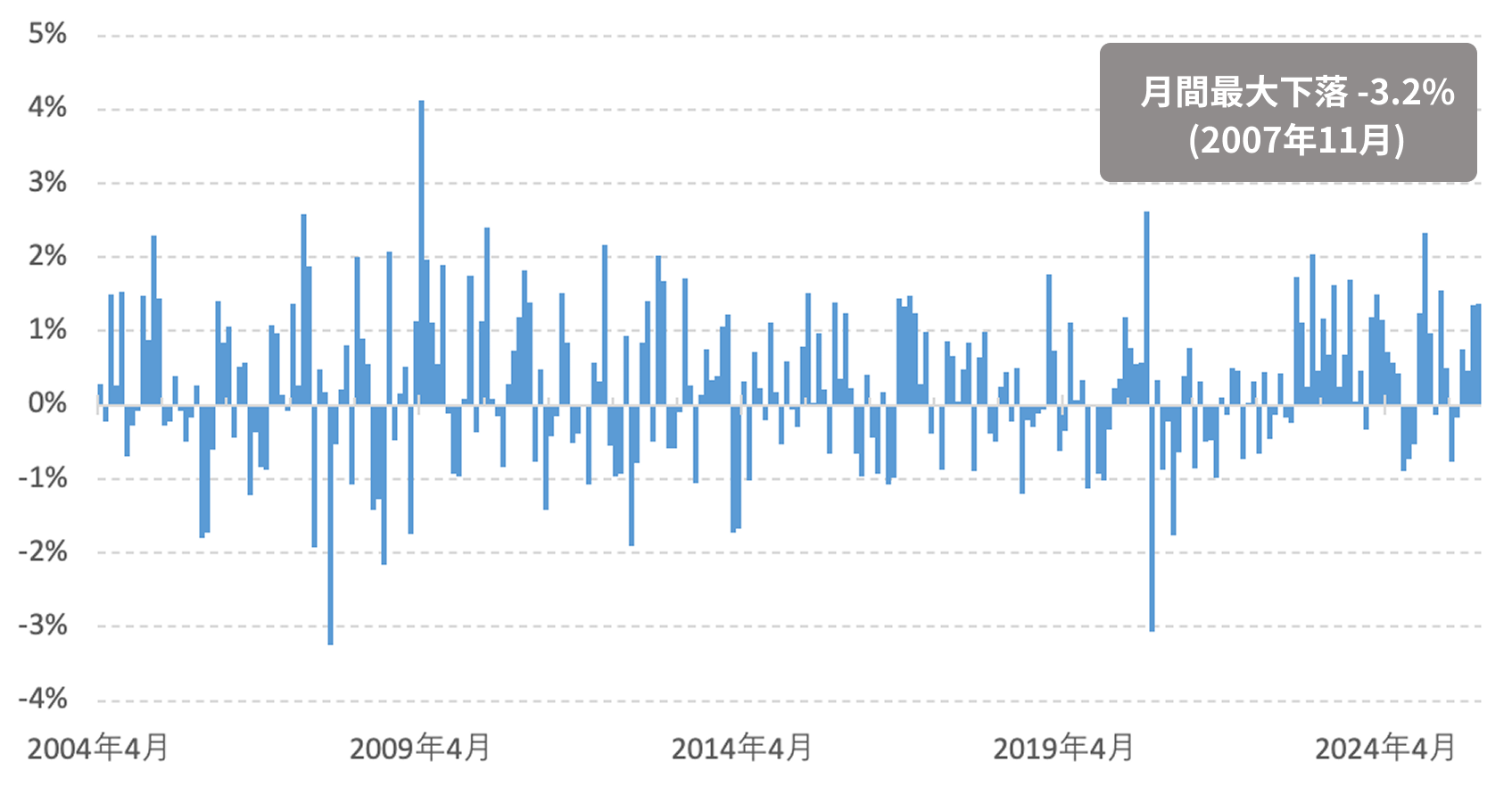 月間最大下落 -3.2%