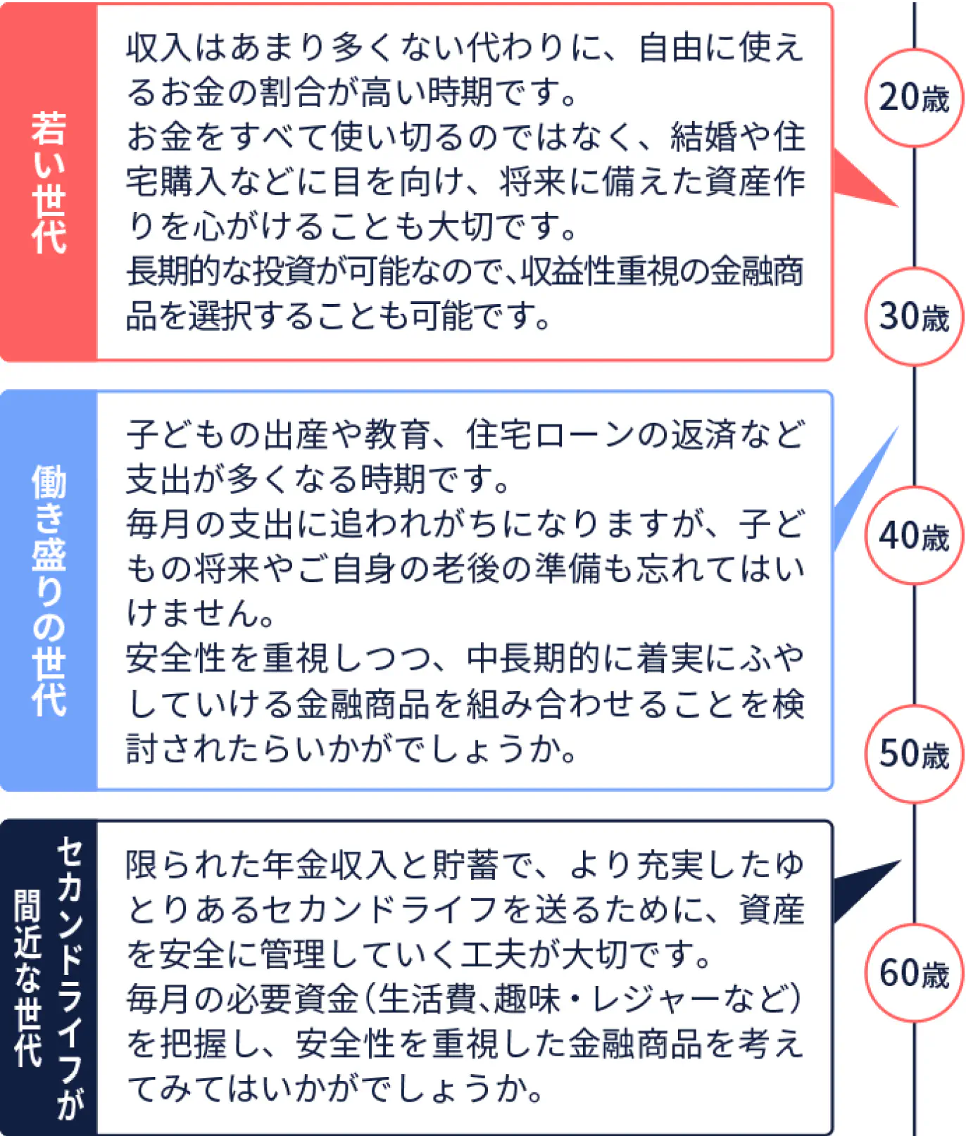 若い世代: 収入はあまり多くない代わりに、自由に使えるお金の割合が高い時期です。お金をすべて使い切るのではなく、結婚や住宅購入などに目を向け、将来に備えた資産作りを心がけることも大切です。長期的な投資が可能なので、収益性重視の金融商品を選択することも可能です。働き盛りの世代: 子どもの出産や教育、住宅ローンの返済など支出が多くなる時期です。毎月の支出に追われがちになりますが、子どもの将来やご自身の老後の準備も忘れてはいけません。安全性を重視しつつ、中長期的に着実に増やしていける金融商品を組み合わせることを検討されたらいかがでしょうか。セカンドライフが間近な世代: 限られた年金収入と貯蓄で、より充実したゆとりあるセカンドライフを送るために、資産を安全に管理していく工夫が大切です。毎月の必要資金（生活費、趣味・レジャーなど）を把握し、安全性を重視した金融商品を考えてみてはいかがでしょうか。