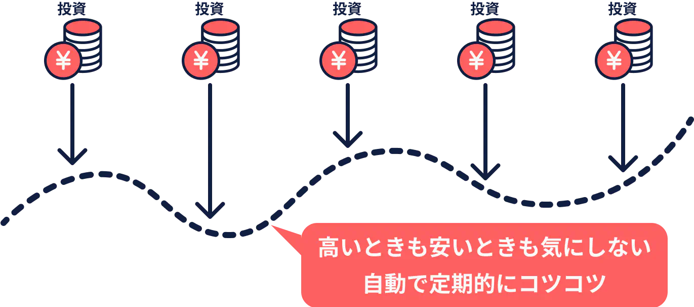 高いときも安いときも気にしない。自動で定期的にコツコツ。