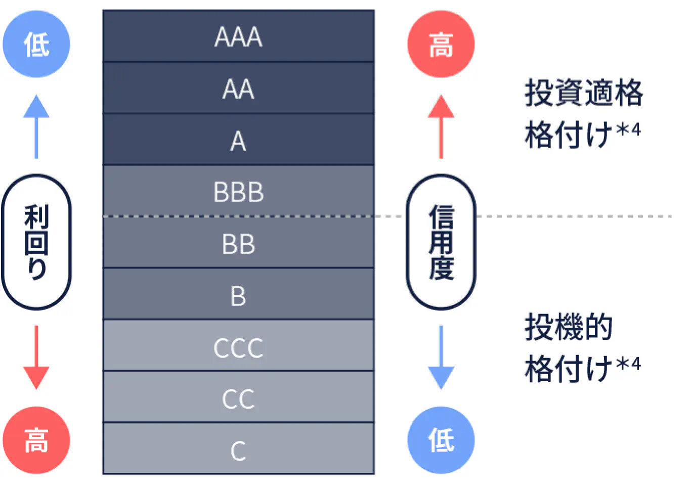 格付け*4はAAA,AA,A,BBB,BB,B,CCC,CC,Cが存在。AAAに近いほど信用度が高い。