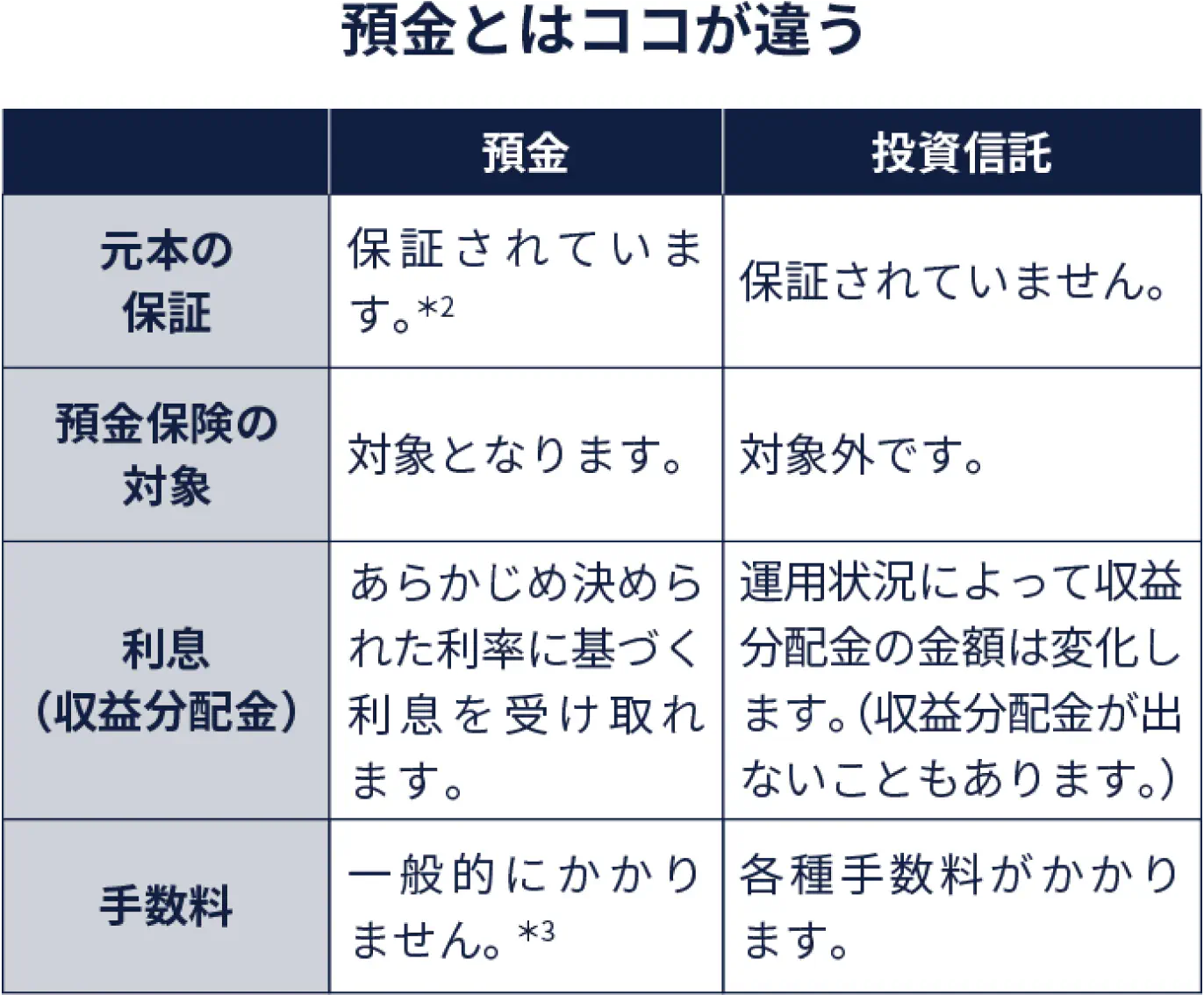 預金とはココが違う。元本の保証: 預金は保証されている。投資信託は保証されていない。預金保険の対象: 預金は対象となる。投資信託は対象外。利息（収益分配金）: 預金はあらかじめ決められた利率に基づく利息を受け取れる。投信信託は運用状況によって収益分配金の金額が変化する（収益分配金が出ないこともある）。手数料: 預金は一般的にかからない。投資信託は各種手数料がかかる。