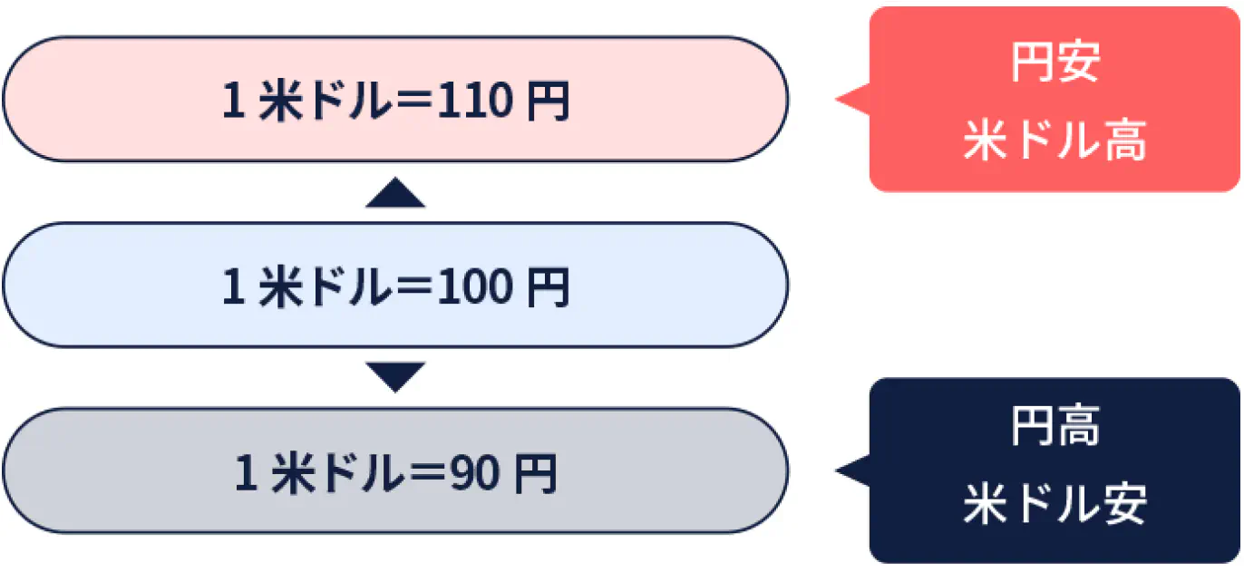1米ドル=110円（円安米ドル高）<->1米ドル=100円<->1米ドル=90円（円高米ドル安）