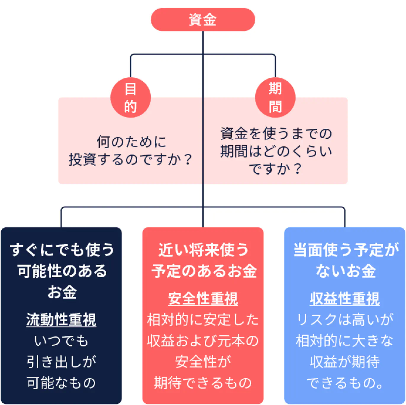 すぐにでも使う可能性のあるお金は流動性重視（いつでも引き出しが可能なもの）。近い将来使う予定のあるお金は安全性重視（相対的に安定した収益および元本の安全性が期待できるもの）。当面使う予定がないお金は収益性重視（リスクは高いが相対的に大きな収益が期待できるもの）