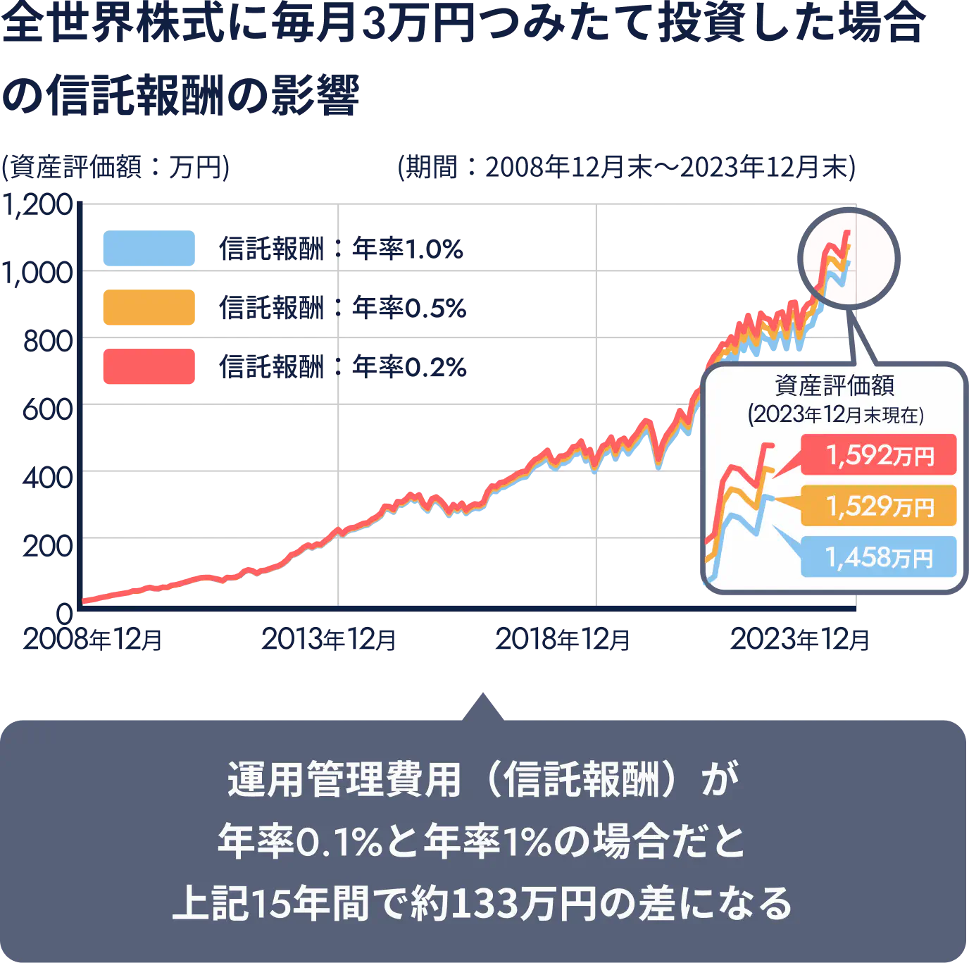 全世界株式に毎月3万円つみたて投資した場合の運用管理費用の影響。運用管理費用（信託報酬）が年率0.2%と年率1%の場合だと上記15年間で約76万円の差になる