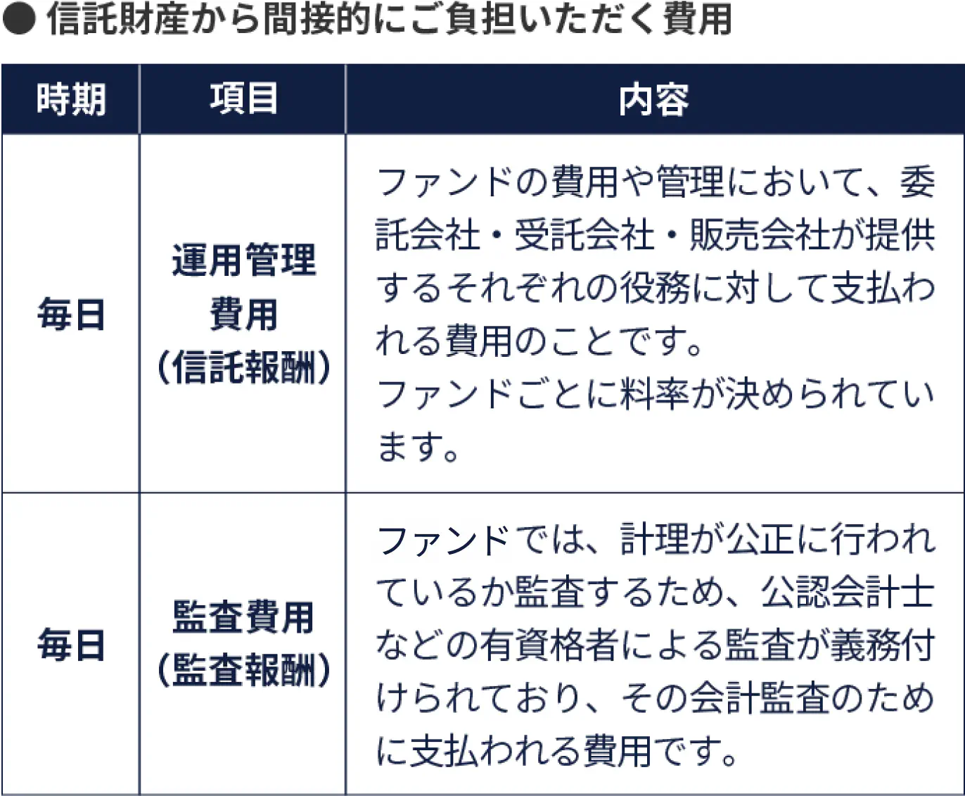 信託財産から間接的にご負担いただく費用。毎日: 運用管理費用（信託報酬）、監査費用（監査報酬）