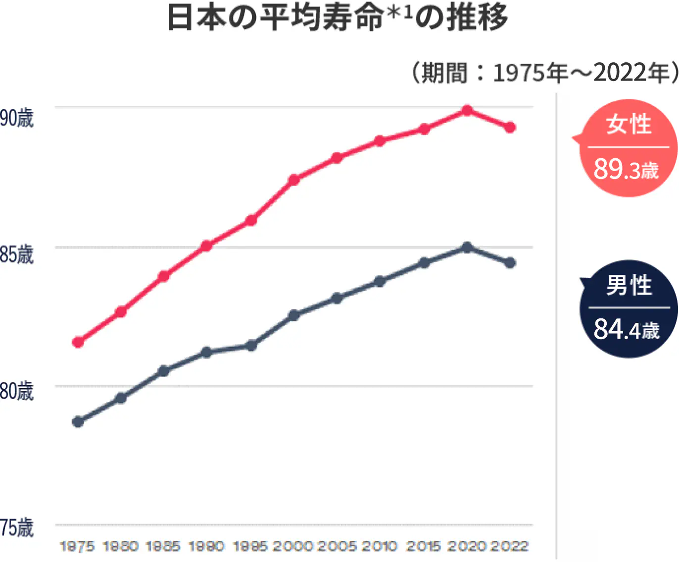 日本の平均寿命の推移。2018年時点で女性は89.5歳、男性は84.7歳