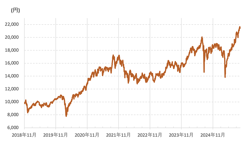 これぞ、日本株の設定来基準額推移チャート