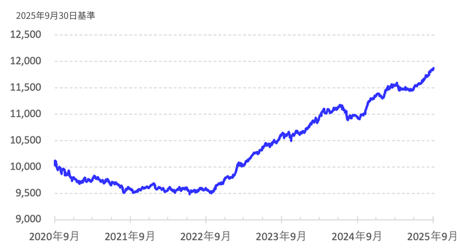 基準価額推移