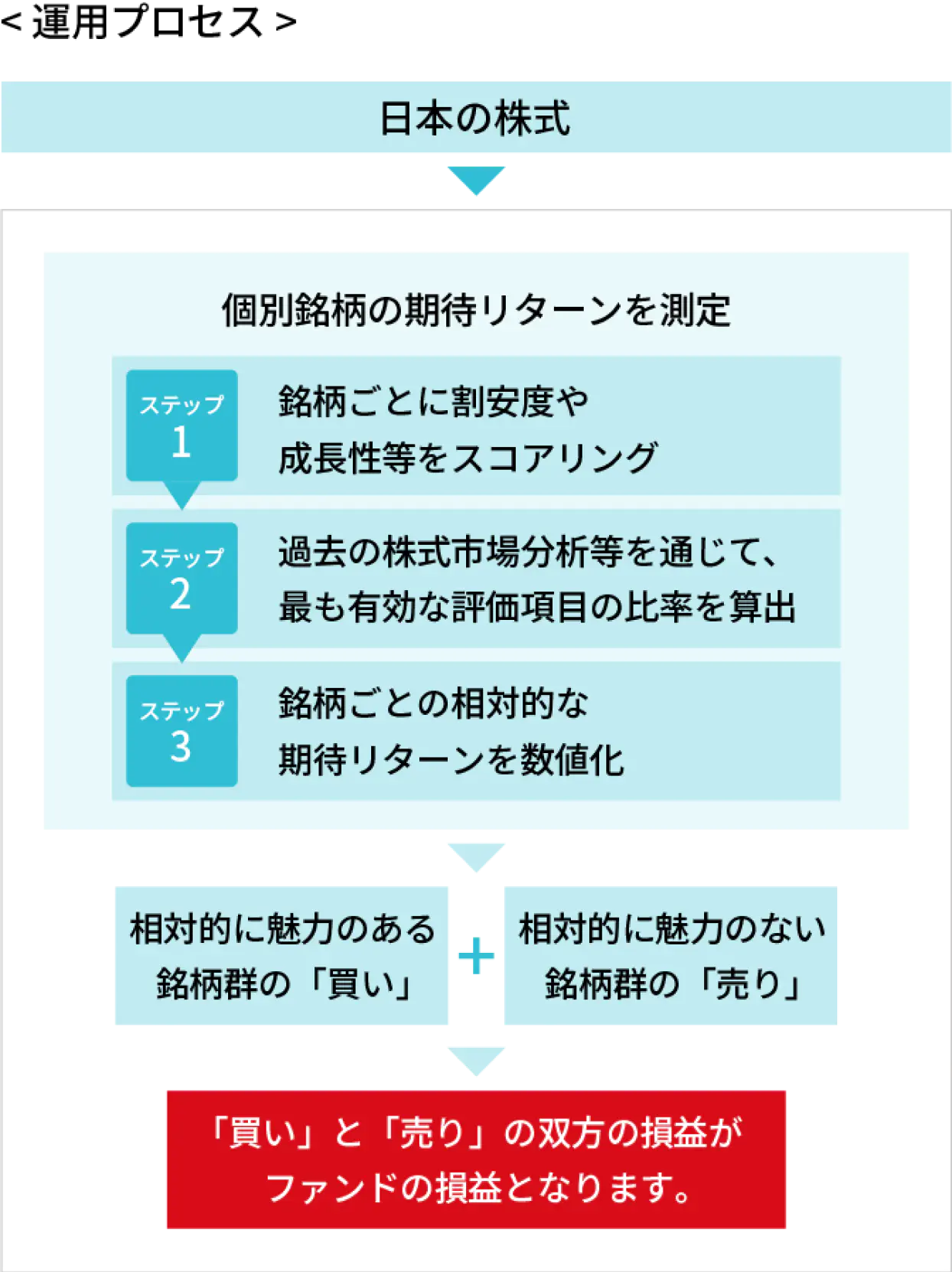 運用プロセス。日本の株式について個別銘柄の期待リターンを測定し、相対的に魅力のある銘柄群を買い、相対的に魅力のない銘柄群を売る。買いと売りの双方の損益がファンドの損益となる。