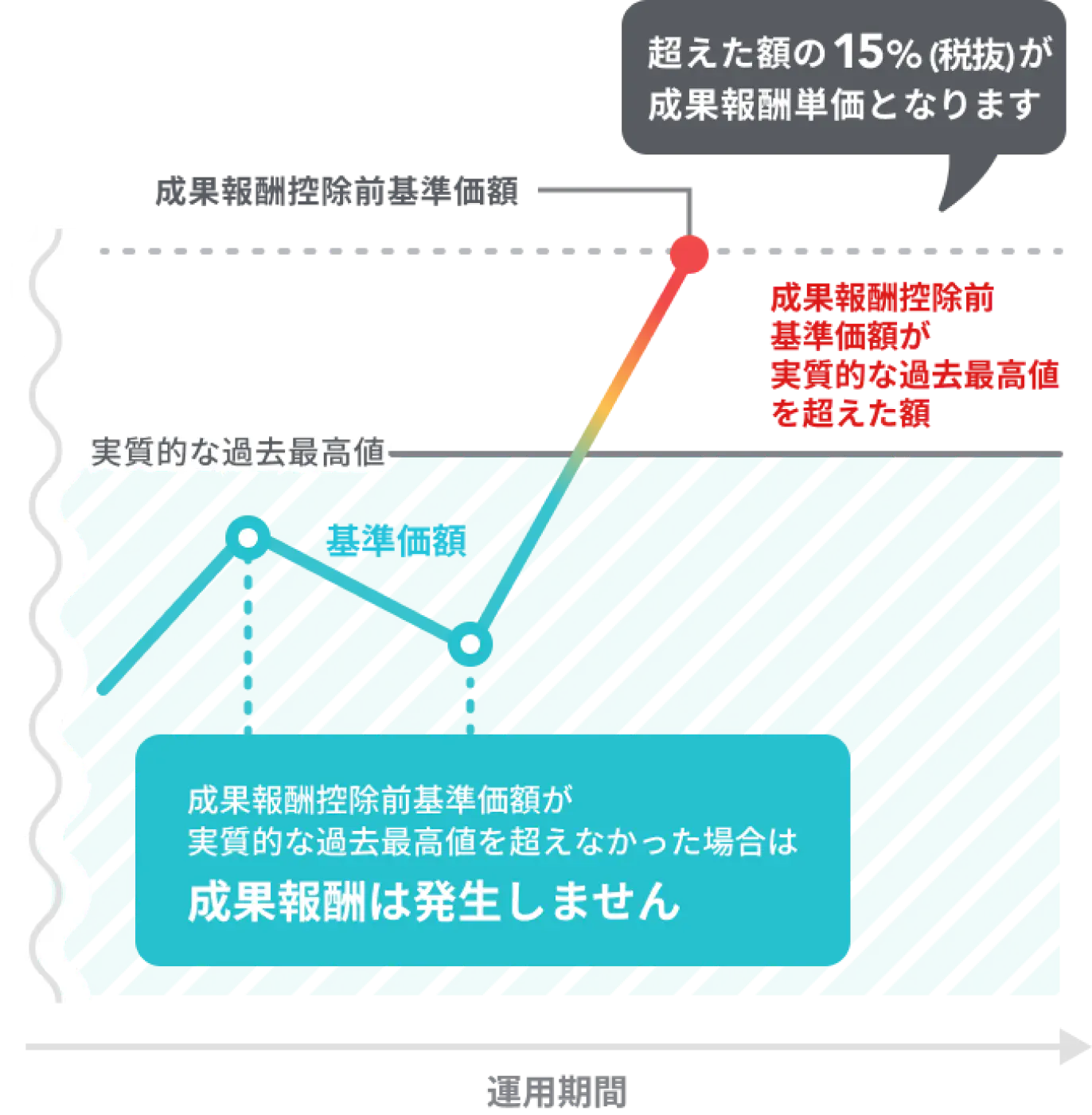 超えた額の15%(税抜)が成果報酬単価となります。成果報酬控除前基準価額が実質的な過去最高値を超えなかった場合は成果報酬は発生しません