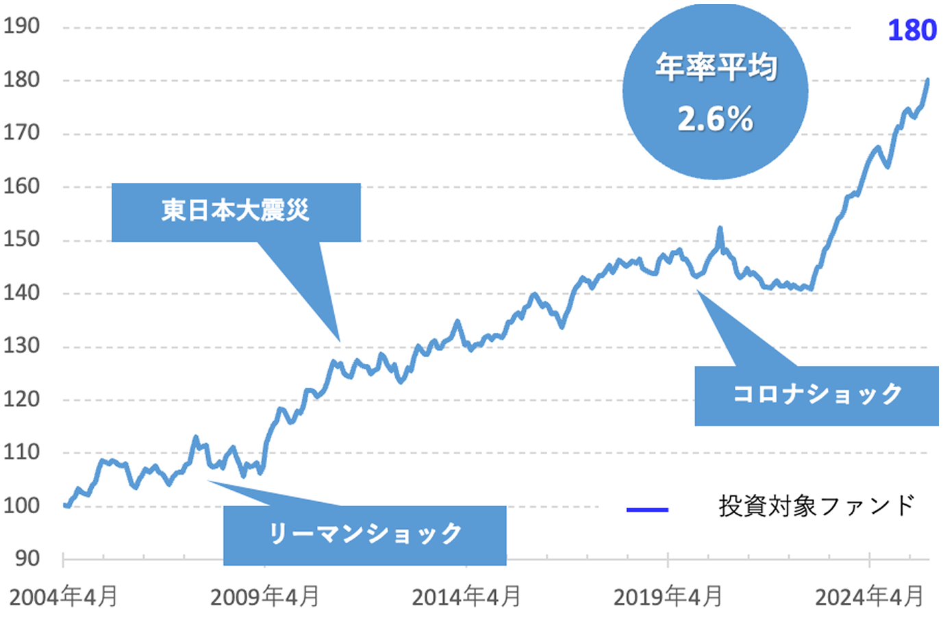 年率平均2.6%