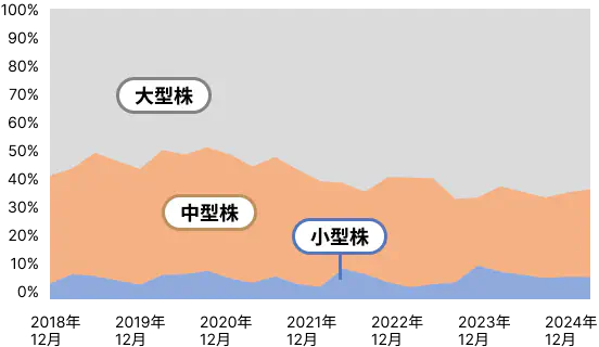 これぞ、日本株の中型株（時価総額1,500億円以上1兆円以下）の組入比率推移チャート