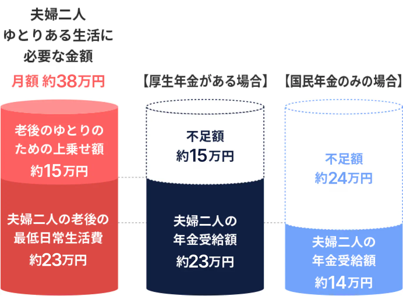 夫婦二人ゆとりある生活に必要な金額は月額約36万円（夫婦二人の老後の最低日常生活費が約22万円。老後のゆとりのための上乗せ額が約14万円）厚生年金がある場合は夫婦二人の年金受給額が約22万円、不足額が約14万円。国民年金のみの場合は夫婦二人の年金受給額が約13万円、不足額が約23万円。