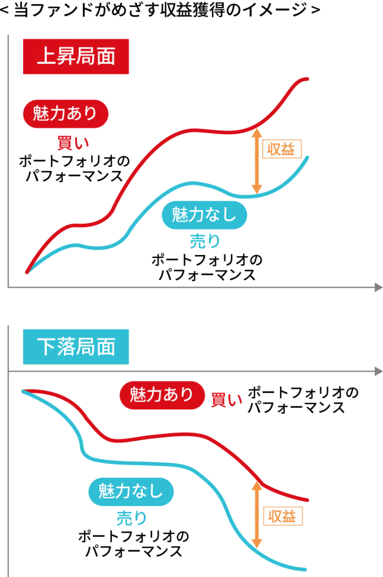 当ファンドがめざす収益獲得のイメージ