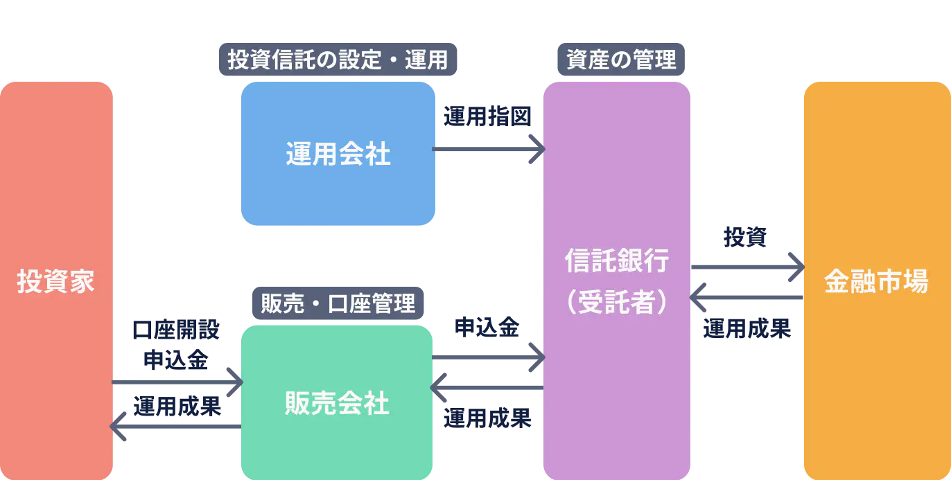 投資家<->販売会社/委託会社<->信託銀行（受託者）<->金融市場