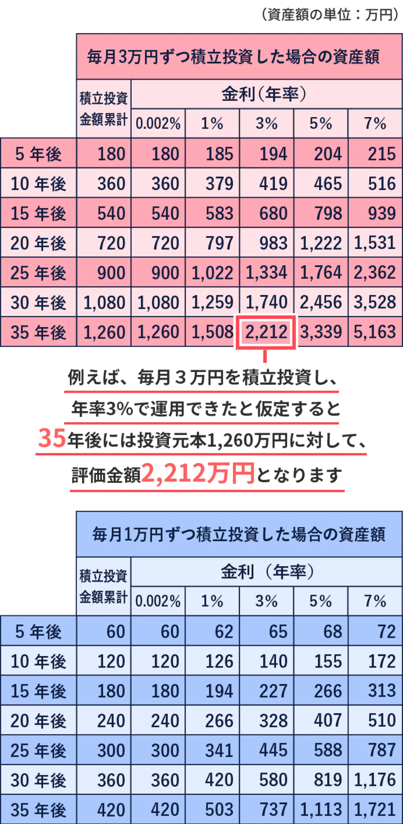 例えば、毎月3万円を積立投資し、年率3％で運用できたと仮定すると35年後には投資元本1,260万円に対して、評価金額2,212万円となります