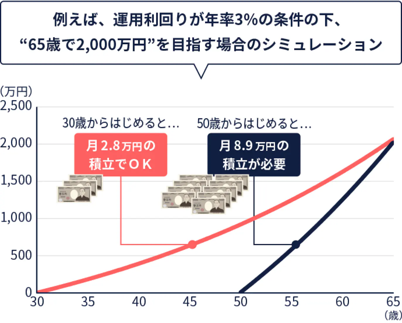 例えば、運用利回りが年率3%の条件の下、"65歳で2,000万円"を目指す場合のシミュレーション。30歳からはじめると月2.8万円の積立でOK。50歳からはじめると月8.9万円の積立が必要。