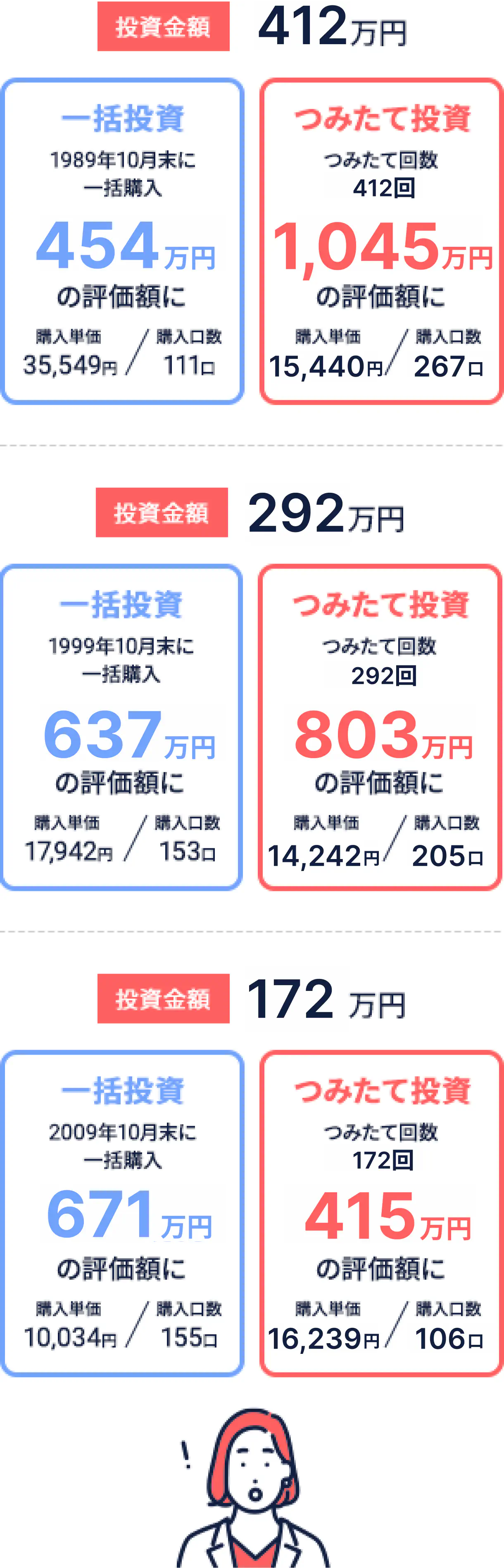 投資金額396万円: 一括投資の場合（1989年10月末に一括購入）は307万円の評価額になり、つみたて投資の場合（つみたて回数396回）は721万円の評価額になる。投資金額276万円: 一括投資の場合（1999年10月末に一括購入）は424万円の評価額になり、つみたて投資の場合（つみたて回数276回）は551万円の評価額になる。投資金額156万円: 一括投資の場合（2009年10月末に一括購入）は428万円の評価額になり、つみたて投資の場合（つみたて回数156回）は277万円の評価額になる。