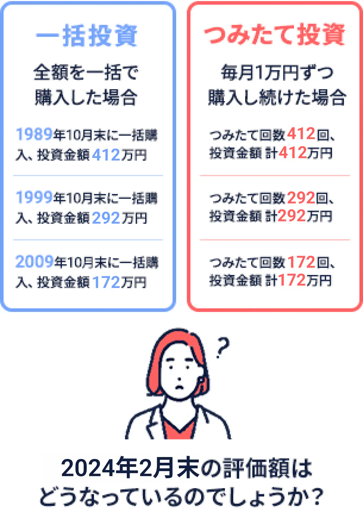 一括投資（全額を一括で購入した場合）: 1989年10月末に一括購入、投資金額396万円。1999年10月末に一括購入、投資金額276万円。2009年10月末に一括購入、投資金額156万円。つみたて投資（毎月1万円ずつ購入し続けた場合）: つみたて回数396回、投資金額計396万円。つみたて回数276回、投資金額計276万円。つみたて回数156回、投資金額計156万円。2022年10月末の評価額はどうなっているでしょうか？
