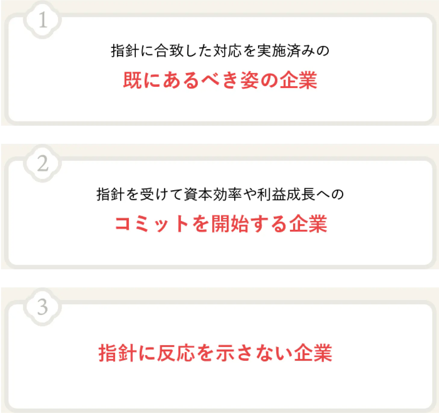 1.指針に合致した対応を実施済みの既にあるべき姿の企業。
        2.指針を受けて資本効率や利益成長へのコミットを開始する企業。
        3.指針に反応を示さない企業。