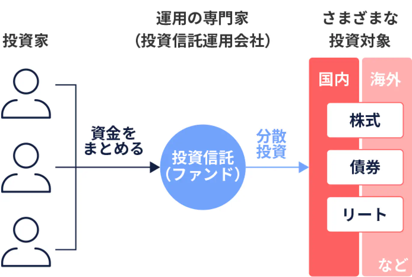 投資家の資金をまとめて、運用の専門家（投資信託運用会社）がさまざまな投資対象（国内/海外の株式/債権/リートなど）に分散投資